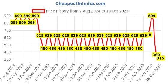ajio.com fusion Women Floral Print A-Line Kurta with Pants fusion Price History Graph from 7 Aug 2024 to 18 Oct 2025