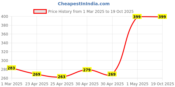 ajio.com fusion Women Floral Print A-Line Kurti fusion Price History Graph from 1 Mar 2025 to 18 Oct 2025