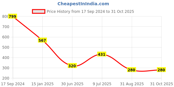 ajio.com fusion Women Floral Print A-Line Tunic fusion Price History Graph from 17 Sep 2024 to 31 Oct 2025
