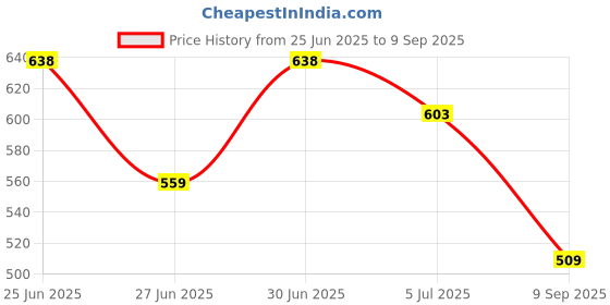 ajio.com fusion Women Floral Print Co-Ords Set fusion Price History Graph from 25 Jun 2025 to 9 Sep 2025