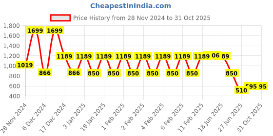 ajio.com fusion Women Floral Print Empire Kurta & Pants Set fusion Price History Graph from 28 Nov 2024 to 31 Oct 2025