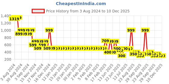 ajio.com fusion Women Floral Print Regular Fit Top fusion Price History Graph from 3 Aug 2024 to 10 Dec 2025