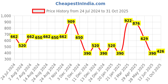 ajio.com fusion Women Floral Print Relaxed Fit Tunic fusion Price History Graph from 24 Jul 2024 to 31 Oct 2025