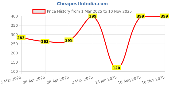 ajio.com fusion Women Floral Print Straight Kurta fusion Price History Graph from 1 Mar 2025 to 9 Nov 2025