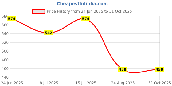 ajio.com fusion Women Floral Print Straight Kurta & Pants Set fusion Price History Graph from 24 Jun 2025 to 31 Oct 2025