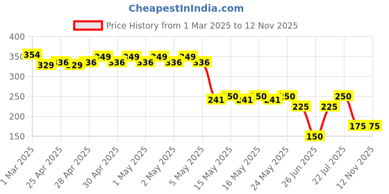 ajio.com fusion Women Floral Print V-Neck Flared Kurti fusion Price History Graph from 1 Mar 2025 to 12 Nov 2025