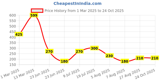 ajio.com fusion Women Geometric Print A-Line Kurta fusion Price History Graph from 1 Mar 2025 to 23 Oct 2025
