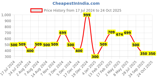 ajio.com fusion Women Ikat Shirt Dress fusion Price History Graph from 17 Jul 2024 to 23 Oct 2025