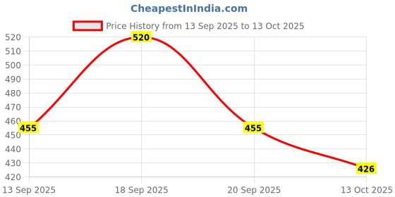 ajio.com fusion Women Knitted Open-Front Shrug fusion Price History Graph from 13 Sep 2025 to 13 Oct 2025
