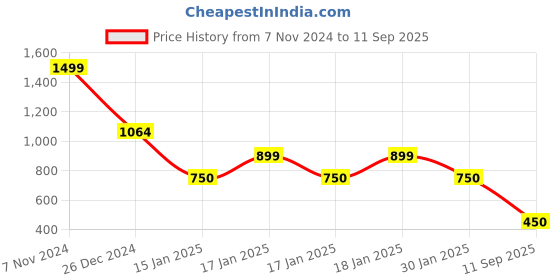 ajio.com fusion Women Paisley Print Quilted Jacket fusion Price History Graph from 7 Nov 2024 to 11 Sep 2025