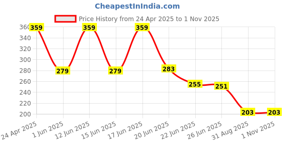 ajio.com fusion Women Print Straight Kurta fusion Price History Graph from 24 Apr 2025 to 31 Oct 2025