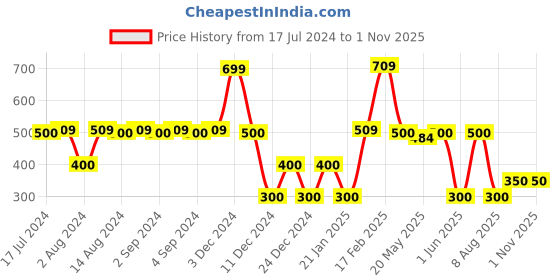 ajio.com fusion Women Printed A-Line Dress fusion Price History Graph from 17 Jul 2024 to 1 Nov 2025