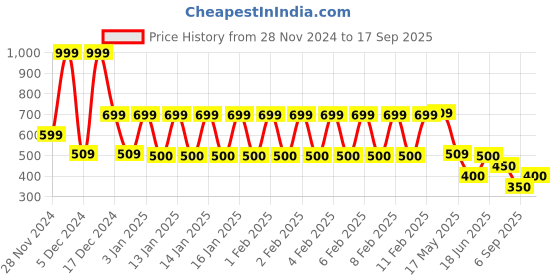 ajio.com fusion Women Printed A-Line Dress with Belt fusion Price History Graph from 28 Nov 2024 to 17 Sep 2025