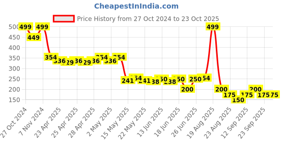 ajio.com fusion Women Printed A-Line Kurta fusion Price History Graph from 27 Oct 2024 to 23 Oct 2025