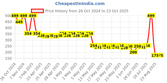 ajio.com fusion Women Printed A-Line Kurta fusion Price History Graph from 26 Oct 2024 to 22 Oct 2025