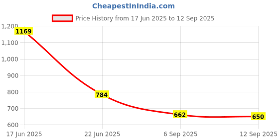 ajio.com fusion Women Printed A-Line Kurta with Palazzos fusion Price History Graph from 17 Jun 2025 to 12 Sep 2025