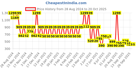ajio.com fusion Women Printed A-Line Kurti fusion Price History Graph from 28 Aug 2024 to 20 Oct 2025