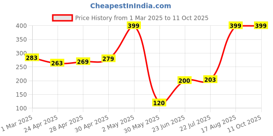 ajio.com fusion Women Printed A-Line Kurti with Mandarin Collar fusion Price History Graph from 1 Mar 2025 to 11 Oct 2025