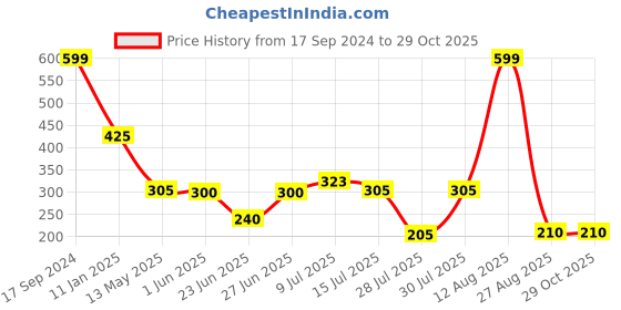 ajio.com fusion Women Printed A-Line Tunic fusion Price History Graph from 17 Sep 2024 to 29 Oct 2025