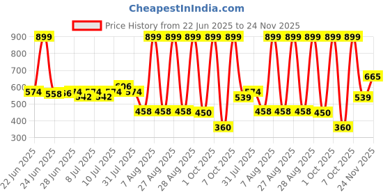ajio.com fusion Women Printed Co-Ord Set fusion Price History Graph from 22 Jun 2025 to 24 Nov 2025