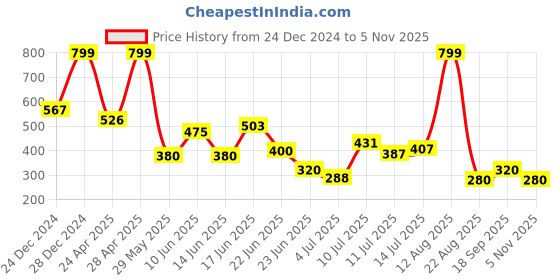 ajio.com fusion Women Printed Fit & Flare Dress fusion Price History Graph from 24 Dec 2024 to 5 Nov 2025