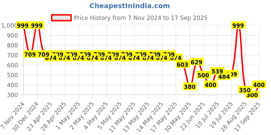 ajio.com fusion Women Printed Fit & Flare Dress with Tie-Up Waist fusion Price History Graph from 7 Nov 2024 to 17 Sep 2025