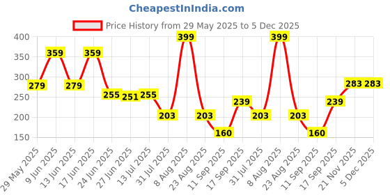 ajio.com fusion Women Printed Relaxed Fit Tunic fusion Price History Graph from 29 May 2025 to 5 Dec 2025