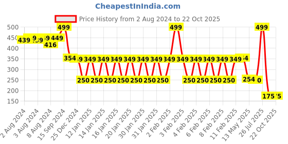 ajio.com fusion Women Printed Straight Tunic fusion Price History Graph from 2 Aug 2024 to 22 Oct 2025