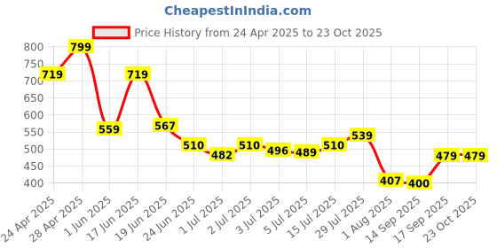 ajio.com fusion Women Printed Tiered Dress fusion Price History Graph from 24 Apr 2025 to 23 Oct 2025