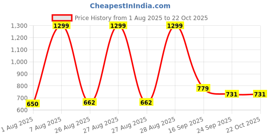 ajio.com fusion Women Printed Tiered Dress fusion Price History Graph from 1 Aug 2025 to 21 Oct 2025