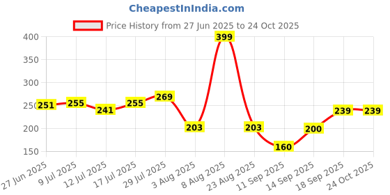 ajio.com fusion Women Printed Tunic fusion Price History Graph from 27 Jun 2025 to 23 Oct 2025
