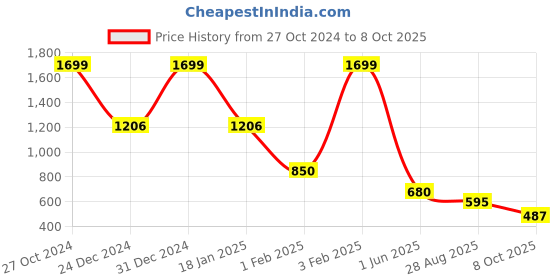 ajio.com fusion Women Quilted Flared Kurta fusion Price History Graph from 27 Oct 2024 to 8 Oct 2025