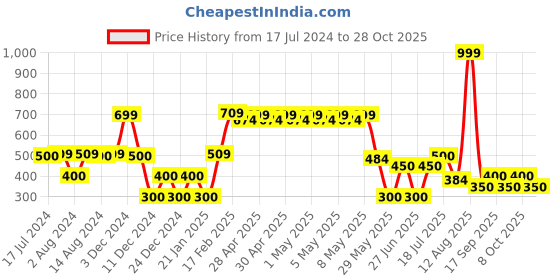 ajio.com fusion Women Schiffli Embroidered Relaxed Fit Tunic fusion Price History Graph from 17 Jul 2024 to 28 Oct 2025