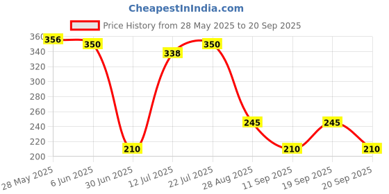 ajio.com fusion Women Straight Kurta fusion Price History Graph from 28 May 2025 to 20 Sep 2025