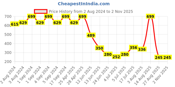 ajio.com fusion Women Straight Kurta with Schiffli Embroidered Yoke fusion Price History Graph from 2 Aug 2024 to 1 Nov 2025