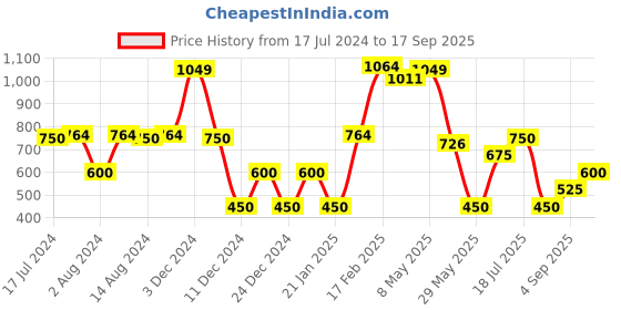 ajio.com fusion Women Striped A-Line Asymmetric Dress fusion Price History Graph from 17 Jul 2024 to 17 Sep 2025