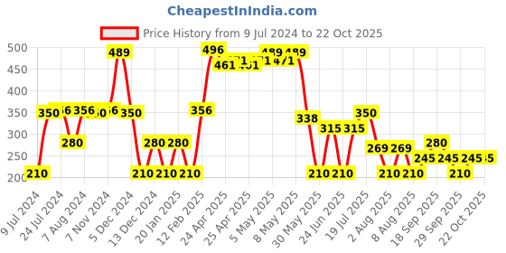 ajio.com fusion Women Striped Crop Shirt fusion Price History Graph from 9 Jul 2024 to 21 Oct 2025