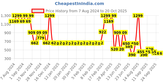 ajio.com fusion Women Striped Round-Neck A-Line Dress fusion Price History Graph from 7 Aug 2024 to 20 Oct 2025