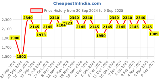 ajio.com fusionic Embellished Saree with Contrast Border fusionic Price History Graph from 20 Sep 2024 to 9 Sep 2025