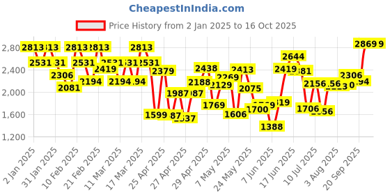 ajio.com fusionic Embellished Saree with Scalloped Border fusionic Price History Graph from 2 Jan 2025 to 15 Oct 2025