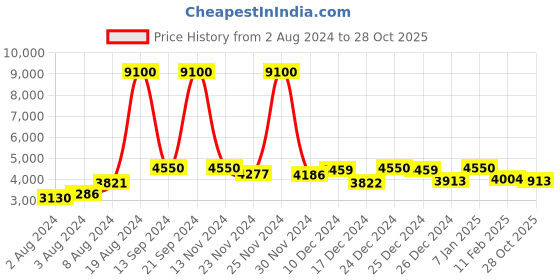 ajio.com fusionic Embroidered Flared Lehenga Choli Set with Dupatta fusionic Price History Graph from 2 Aug 2024 to 28 Oct 2025