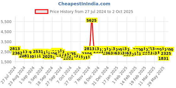 ajio.com fusionic Embroidered Saree with Contrast Border fusionic Price History Graph from 27 Jul 2024 to 2 Oct 2025