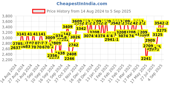 ajio.com fusionic Embroidered Saree with Scalloped Border fusionic Price History Graph from 14 Aug 2024 to 5 Sep 2025