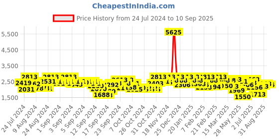 ajio.com fusionic Embroidered Saree with Tassels fusionic Price History Graph from 24 Jul 2024 to 10 Sep 2025
