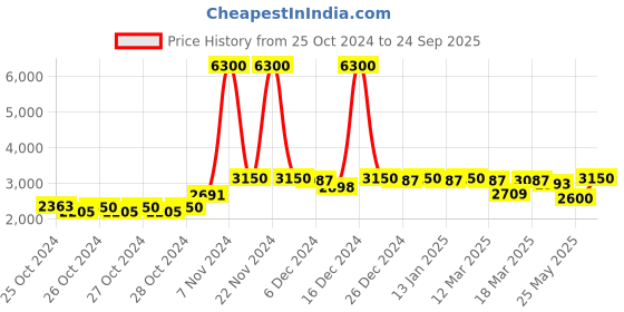 ajio.com fusionic Embroidery Gown Dress fusionic Price History Graph from 25 Oct 2024 to 24 Sep 2025