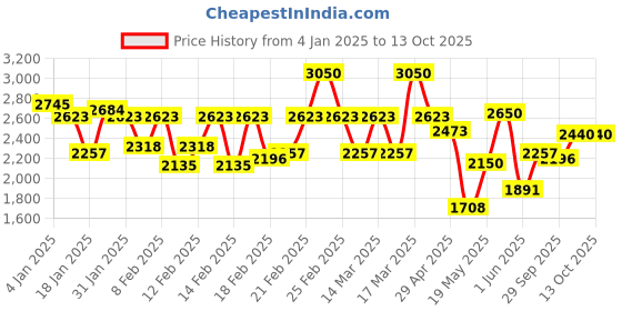 ajio.com fusionic Printed Top with Skirt & Shrug Sets fusionic Price History Graph from 4 Jan 2025 to 12 Oct 2025
