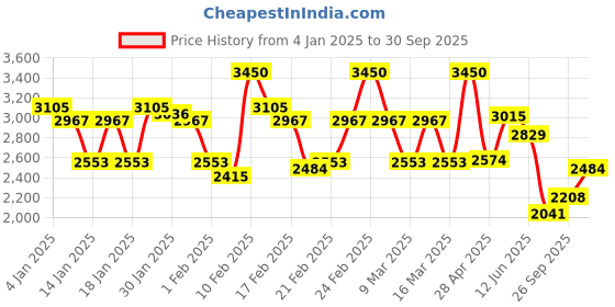 ajio.com fusionic Women Angrakha Kurta & Pants with Dupatta fusionic Price History Graph from 4 Jan 2025 to 30 Sep 2025