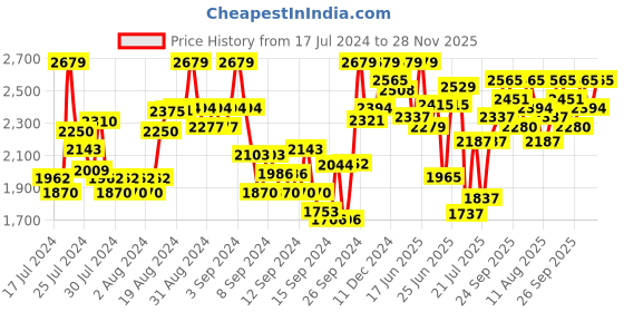 ajio.com fusionic Women Embroidered 3-Piece Top & Skirt Set with Jacket fusionic Price History Graph from 17 Jul 2024 to 28 Nov 2025