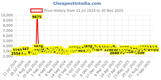 ajio.com fusionic Women Embroidered Saree with Contrast Border fusionic Price History Graph from 11 Jul 2024 to 20 Nov 2025