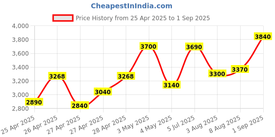 ajio.com fusionic Women Emerald Green Draped Saree with Hand-Embroidered Belt Pre-stitched Saree fusionic Price History Graph from 25 Apr 2025 to 1 Sep 2025